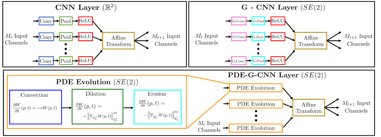 Functional properties of PDE-G-CNNs paper thumbnail